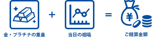 金・プラチナの重量（g）ｘ当日の相場＝査定価格